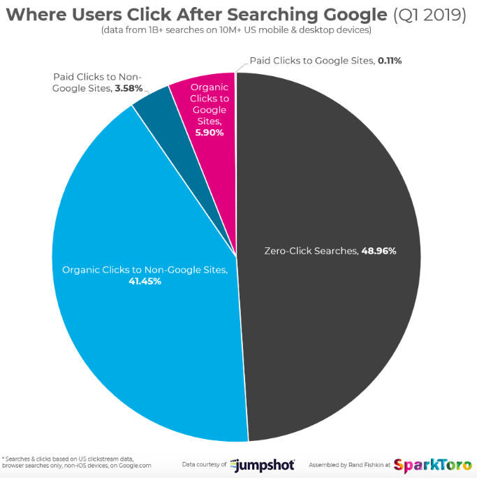 Google排名优化